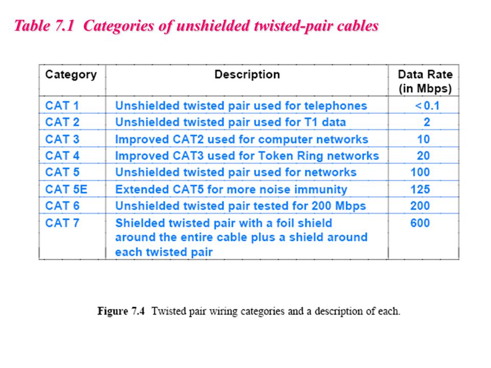 Table 7.1 Categories of unshielded twisted-pair cables