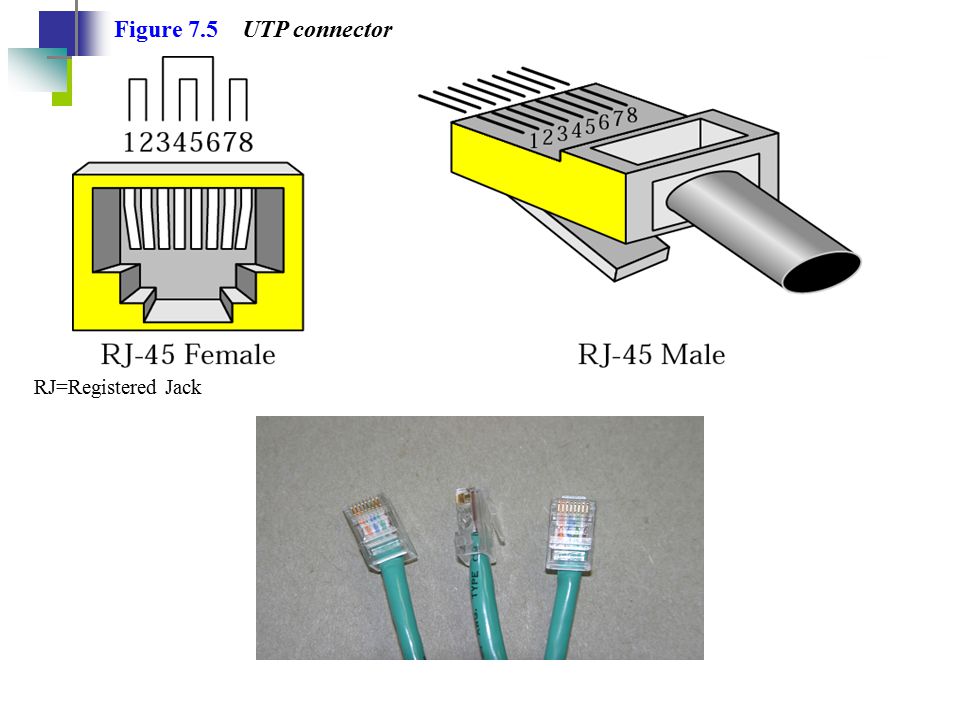 Figure 7.5 UTP connector RJ=Registered Jack