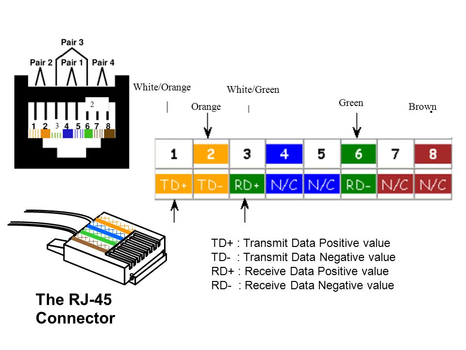 The RJ-45 Connector TD+ : Transmit Data Positive value