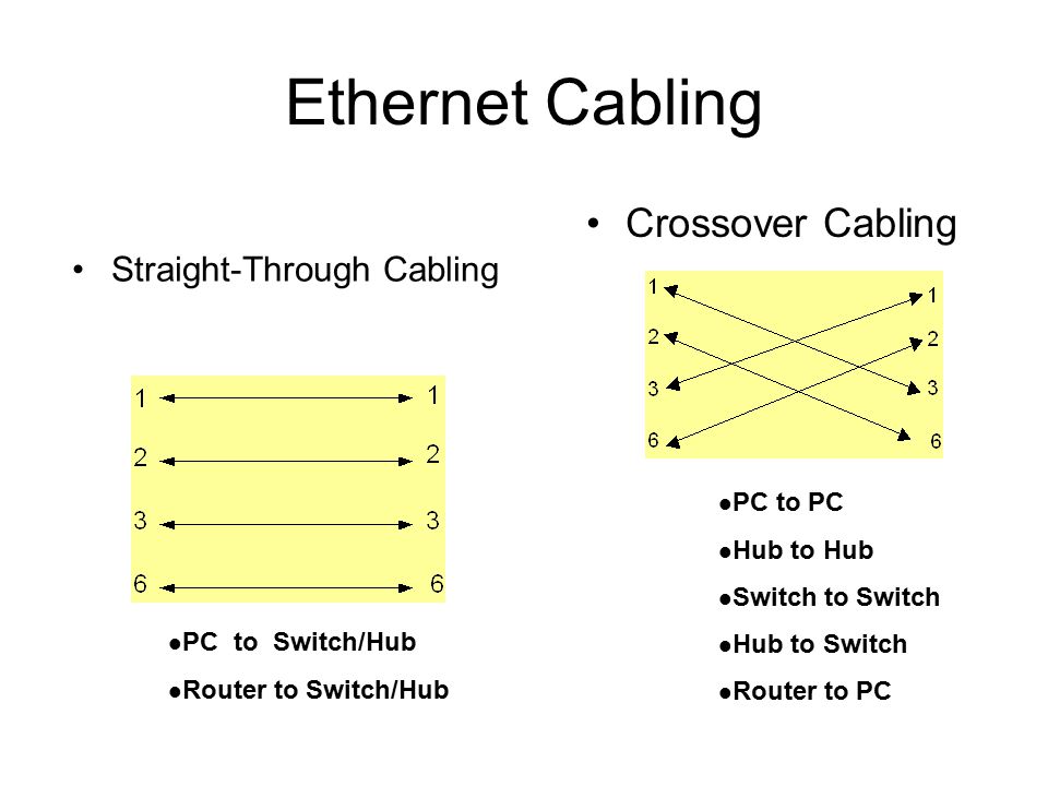 Ethernet Cabling Crossover Cabling Straight-Through Cabling PC to PC