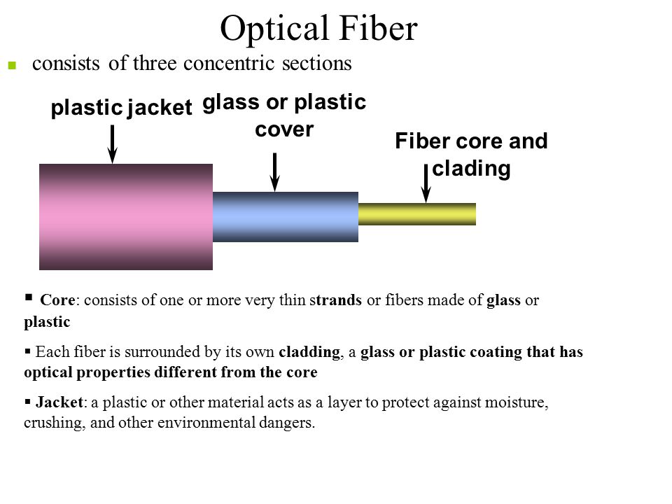 Optical Fiber consists of three concentric sections glass or plastic