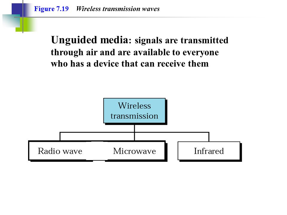 Figure 7.19 Wireless transmission waves