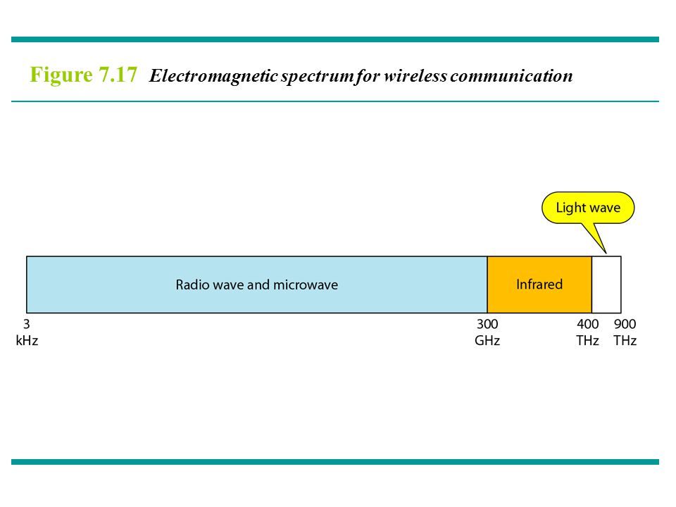 Figure 7.17 Electromagnetic spectrum for wireless communication