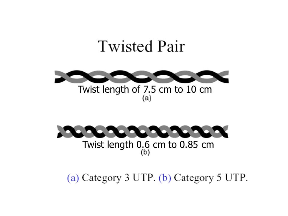 Twist length of 7.5 cm to 10 cm Twist length 0.6 cm to 0.85 cm