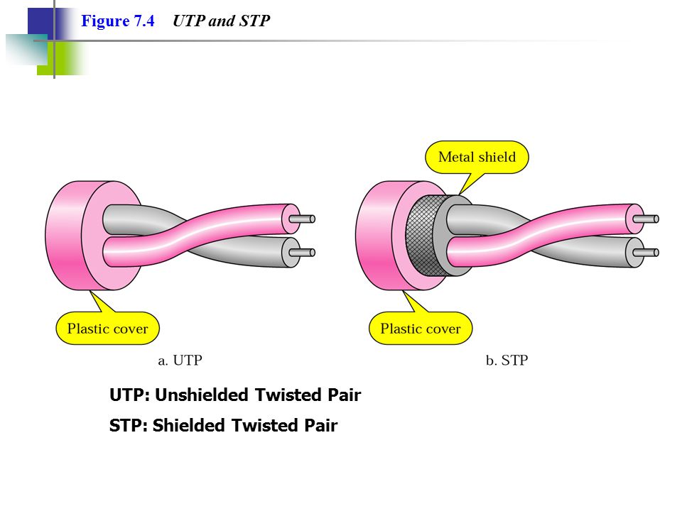 Figure 7.4 UTP and STP UTP: Unshielded Twisted Pair STP: Shielded Twisted Pair