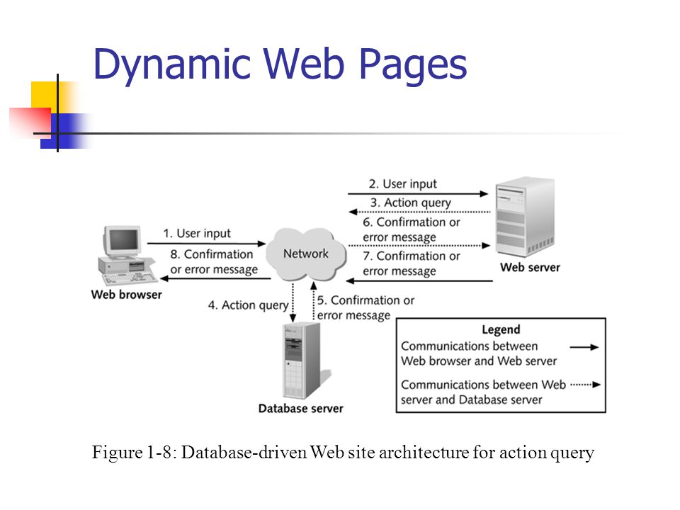 Dynamic Web Pages Figure 1-8: Database-driven Web site architecture for action query