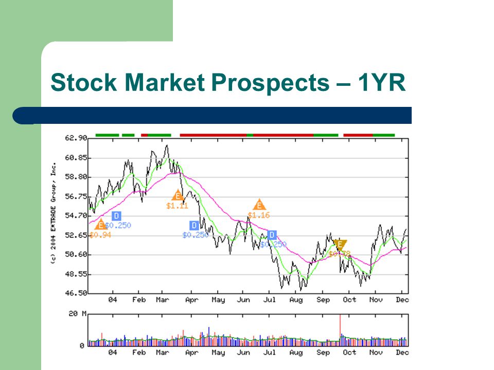 Stock Market Prospects – 1YR