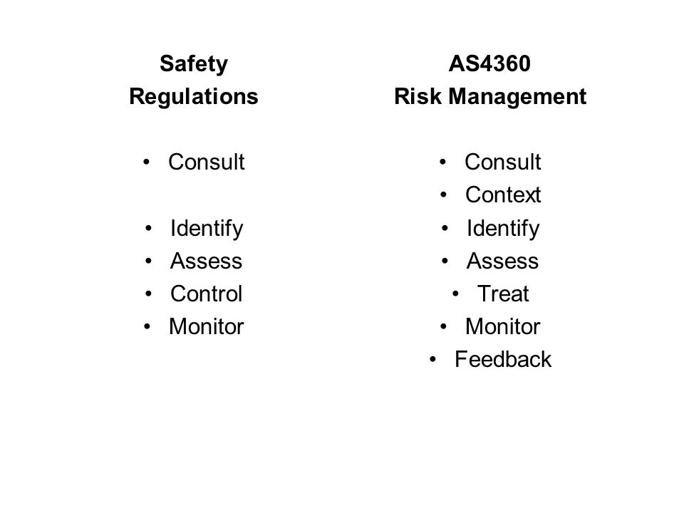 Safety Regulations. Consult. Identify. Assess. Control. Monitor. AS4360. Risk Management. Consult.