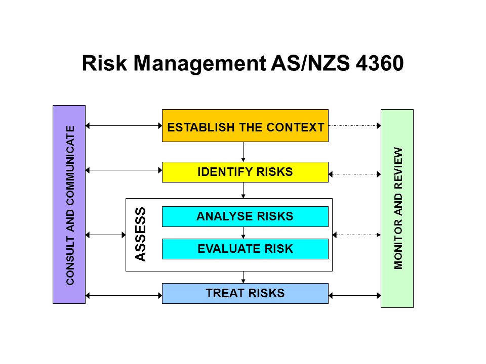 Risk Management AS/NZS 4360