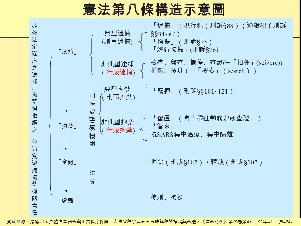 憲法第八條人身自由權案例分析報告人 高雄醫學大學楊三東副教授聯絡電話 07 Ppt Video Online Download