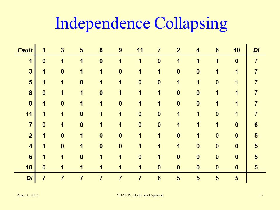 Independence Collapsing