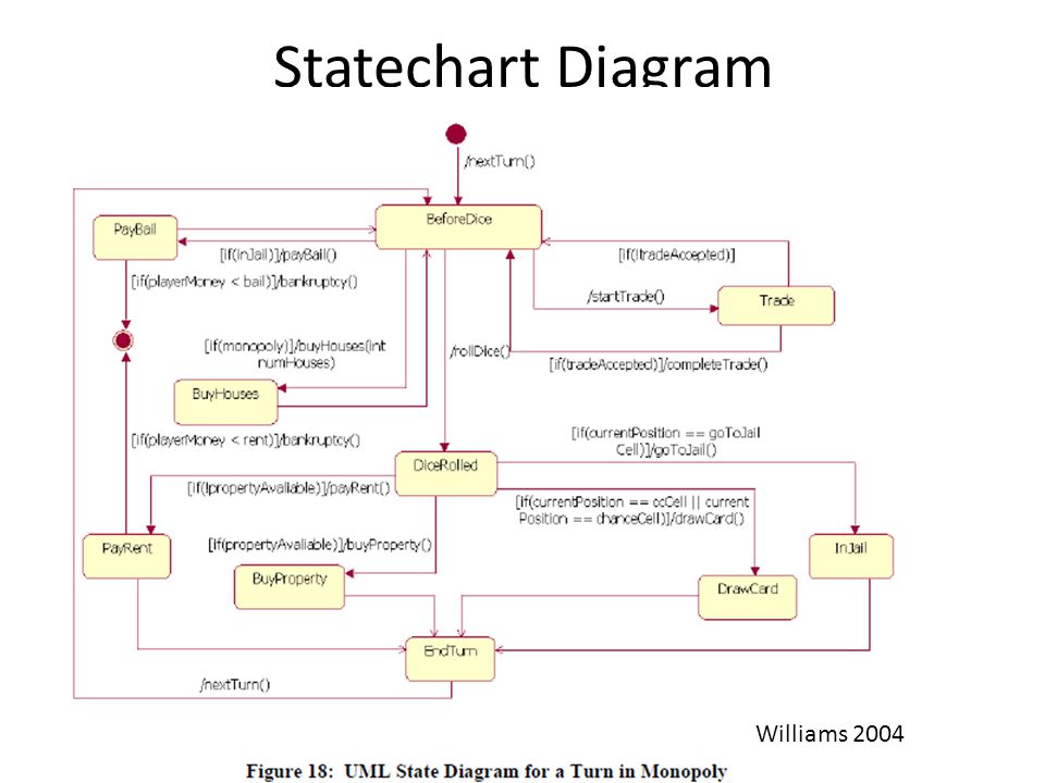 Statechart diagram