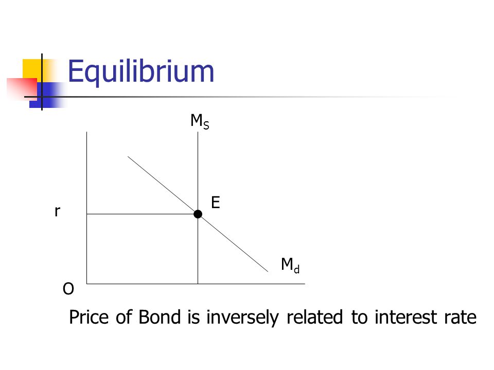 Equilibrium Price of Bond is inversely related to interest rate MS E r