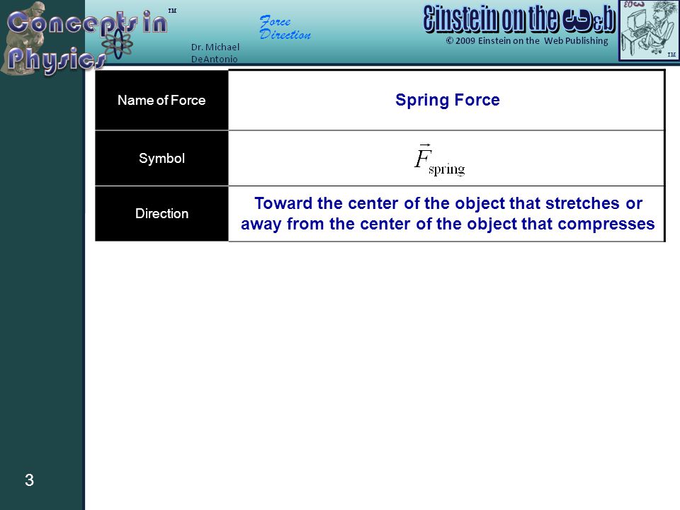 Name of Force Symbol. Direction. Spring Force.