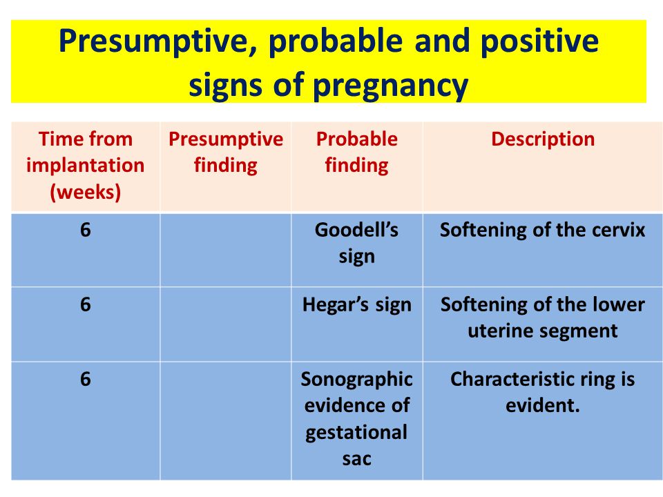Presumptive, probable and positive signs of pregnancy