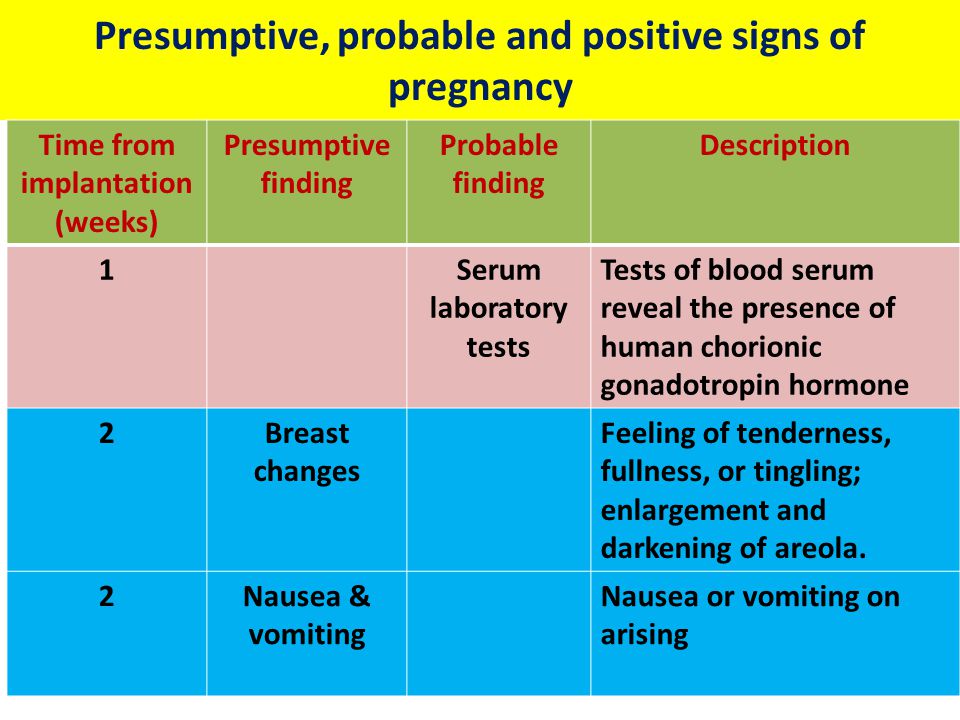 Presumptive, probable and positive signs of pregnancy