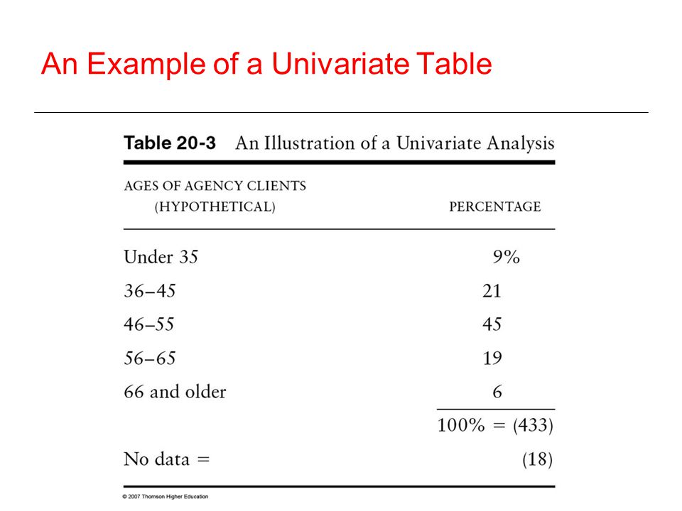 An Example of a Univariate Table