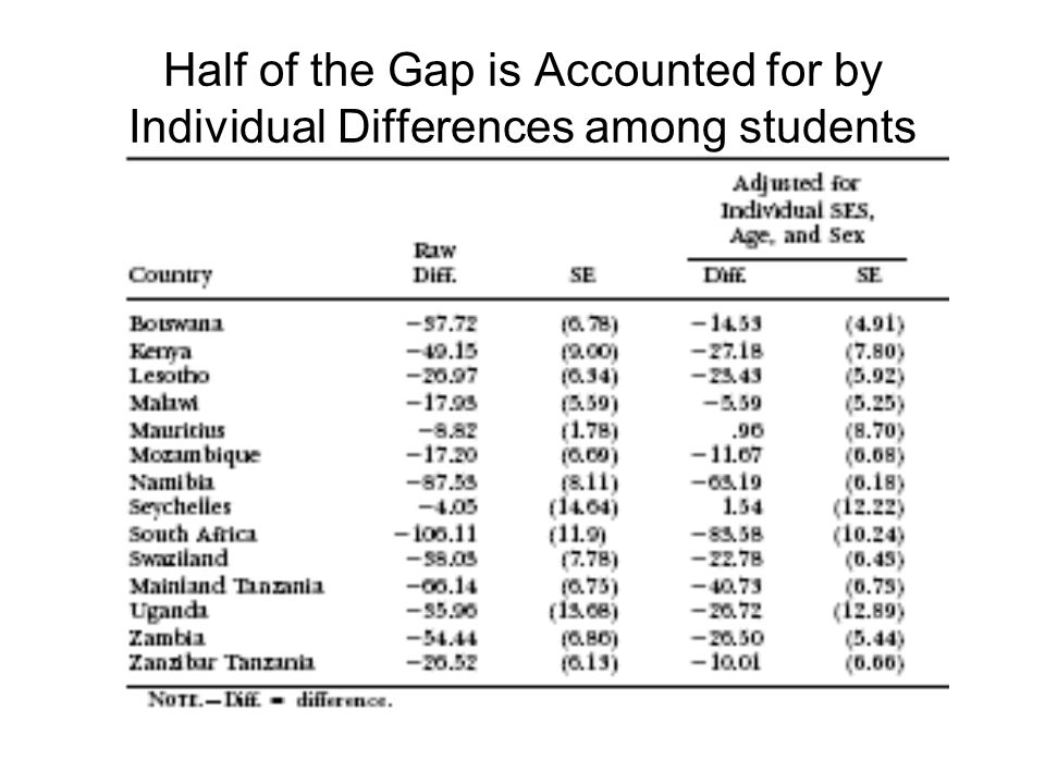 Half of the Gap is Accounted for by Individual Differences among students