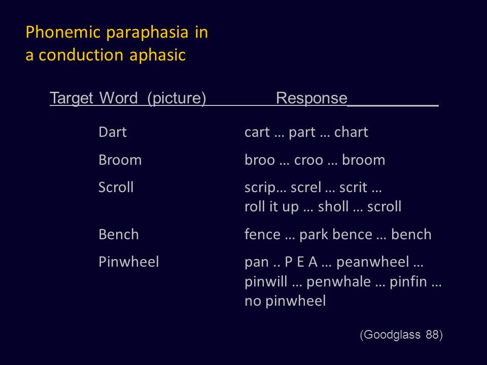 Aphasia Characteristics Chart