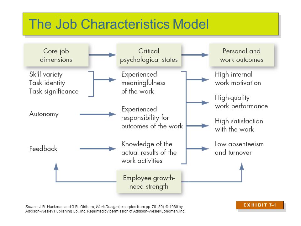 five dimensions of job characteristics theory