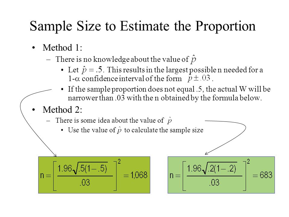 Sample Size to Estimate the Proportion