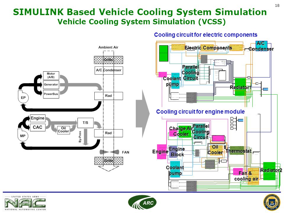 SIMULINK Based Vehicle Cooling System Simulation Vehicle Cooling System Simulation (VCSS)