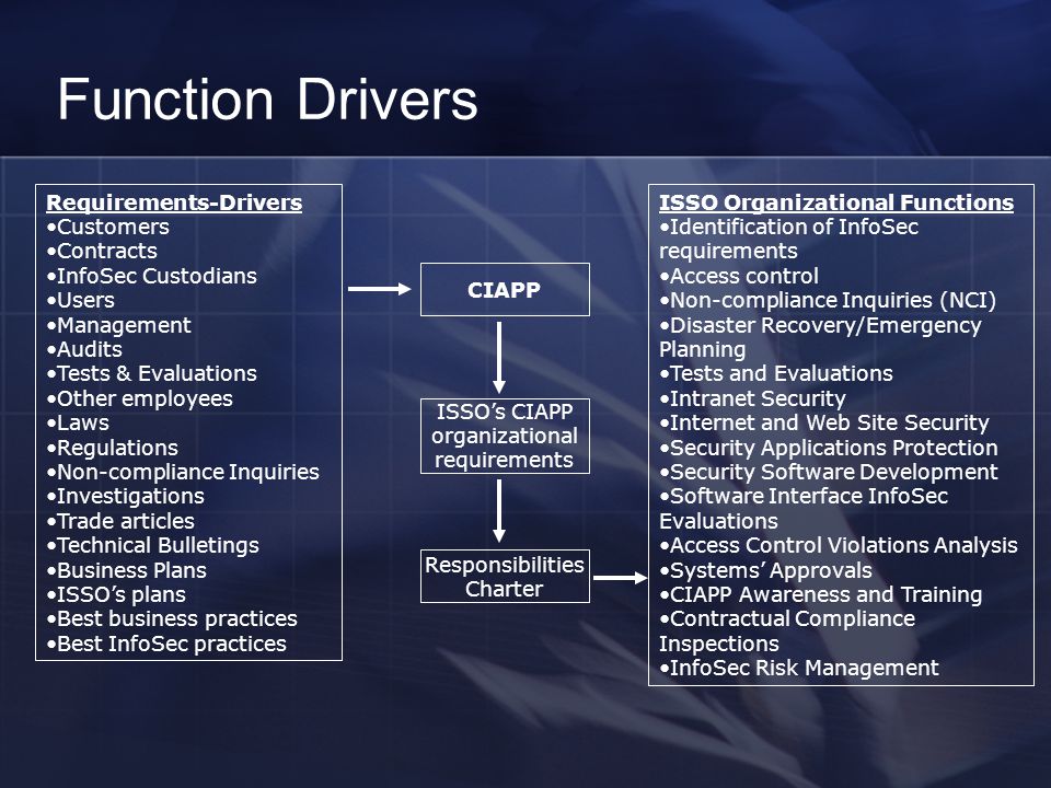 Function Drivers Requirements-Drivers Customers Contracts