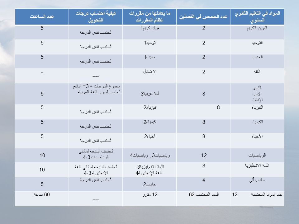 النظام الفصلي توزيع الدرجات