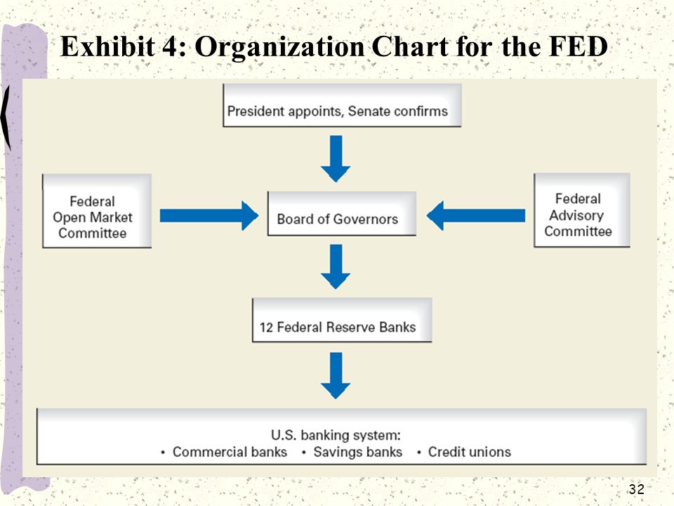 Federal Reserve Bank Organizational Chart