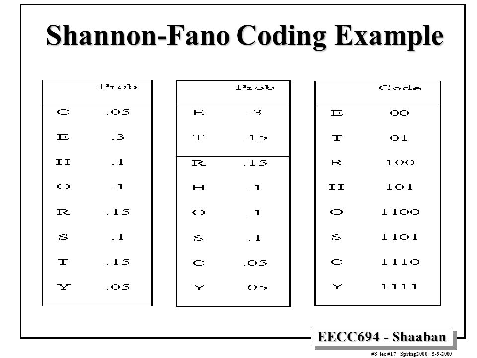 Shannon-Fano Coding Example.