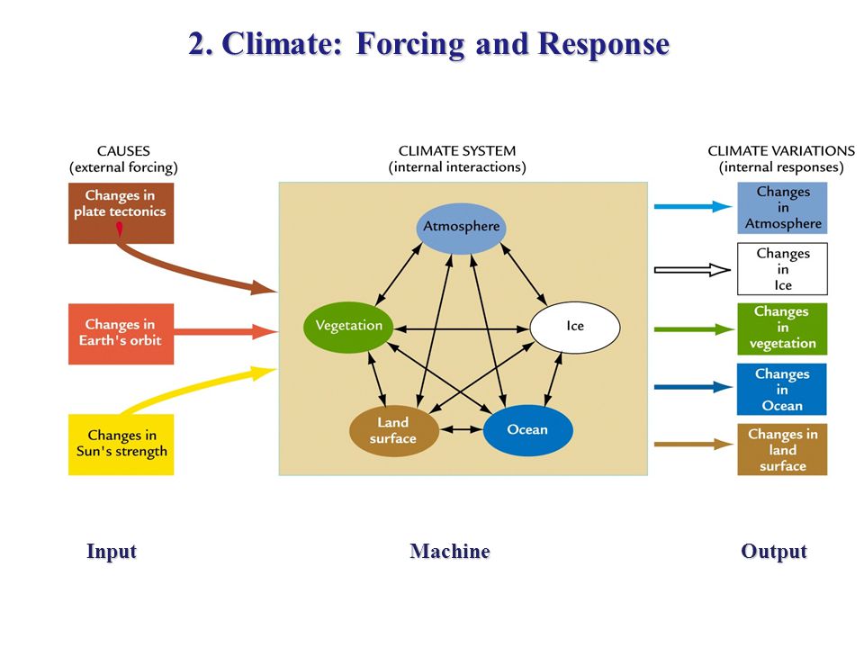 Force change. Specific climate Systems RV Parts. Rosfera.