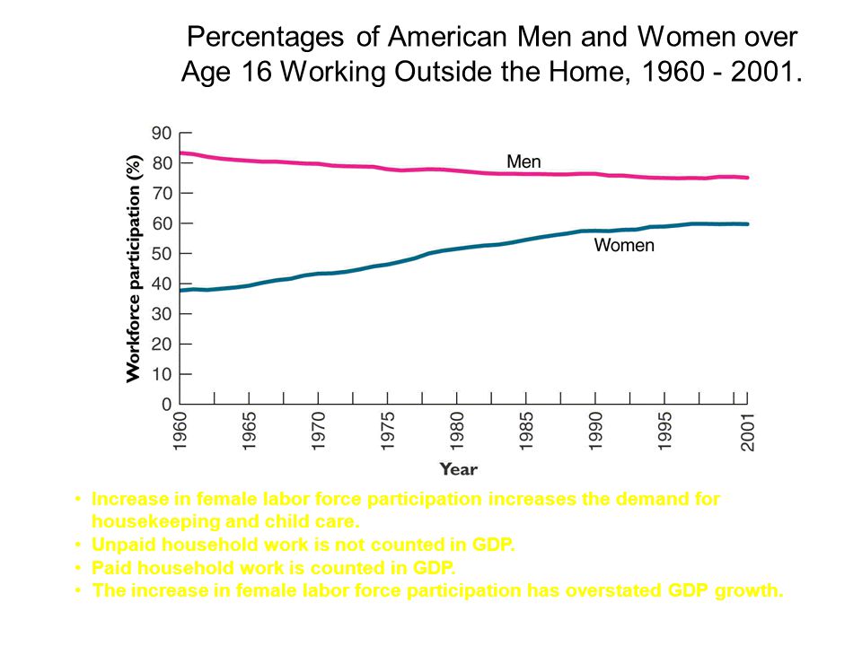 Percentages+of+American+Men+and+Women+over+Age+16+Working+Outside+the+Home%2C.jpg