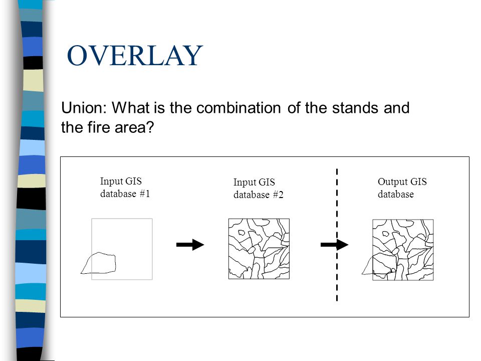 OVERLAY Union: What is the combination of the stands and the fire area Input GIS. database #1. database #2.