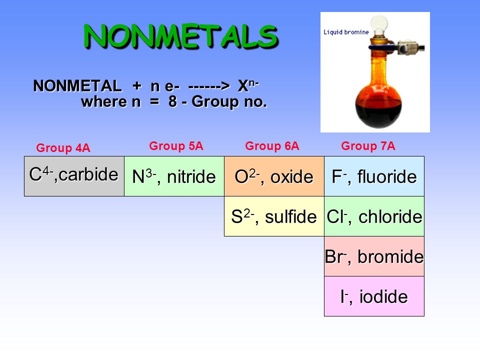 NONMETALS C4-,carbide N3-, nitride O2-, oxide F-, fluoride