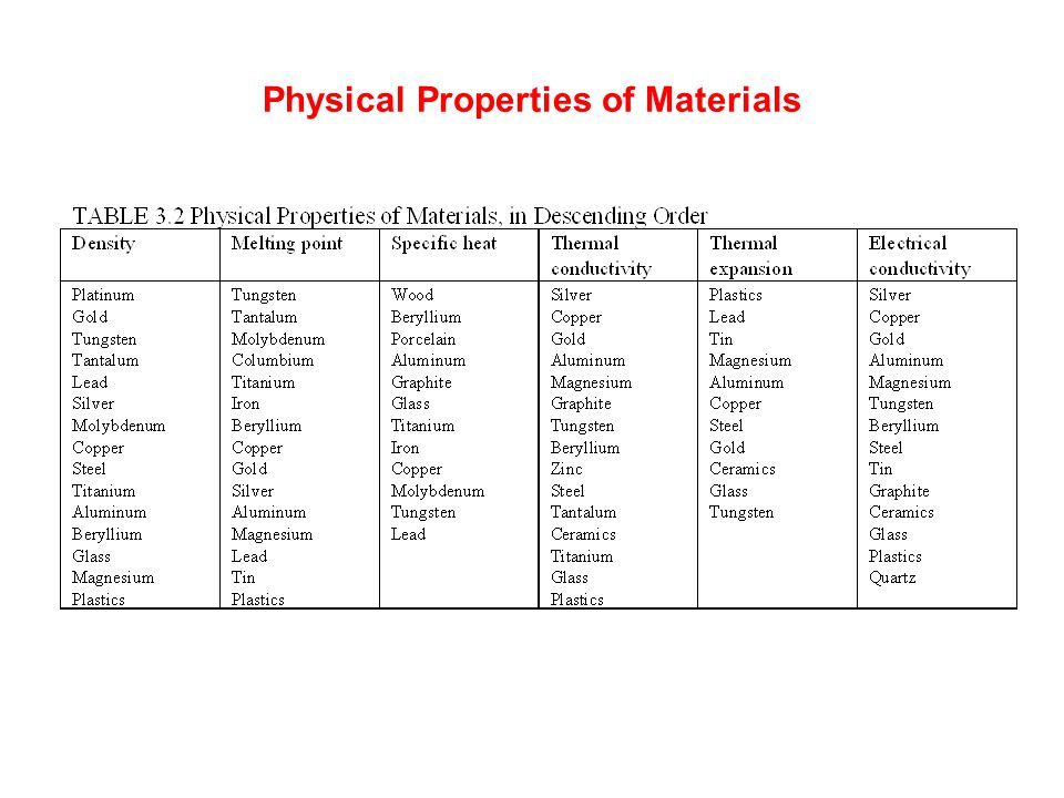 Introduction And Materials Ppt Video Online Download