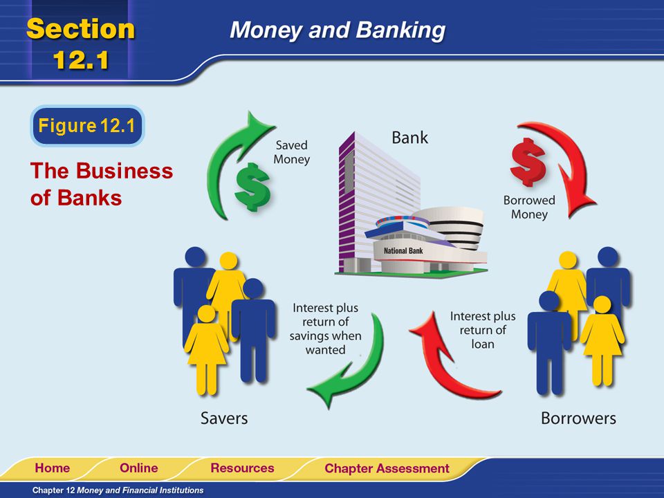 Figure 12.1 The Business of Banks