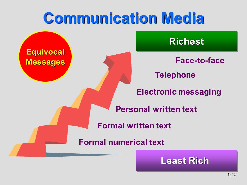 Communication Media Richest Least Rich Equivocal Messages Face-to-face