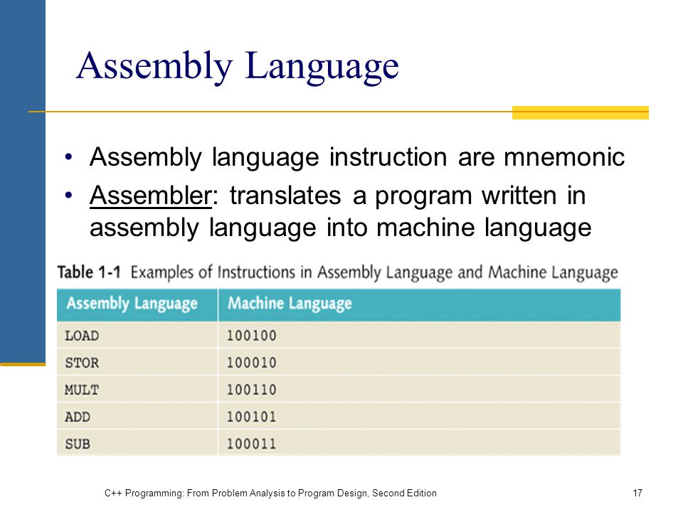 Assembly Language Assembly language instruction are mnemonic