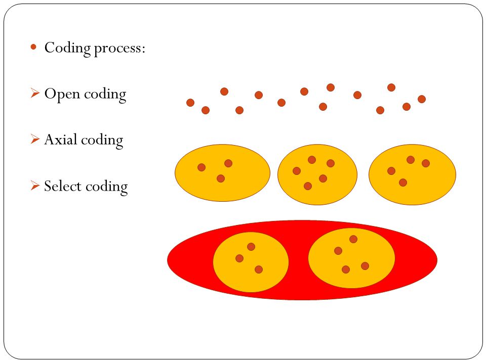 Coding process: Open coding Axial coding Select coding