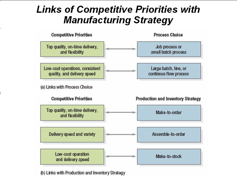 Strategy process. QRM стратегия. Strategy and delivery. Diversification Manufacturing Strategy. Building up Strategies in translation ответы.