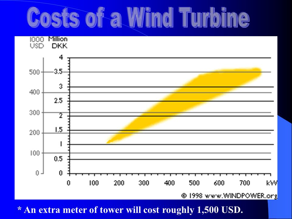Costs of a Wind Turbine * An extra meter of tower will cost roughly 1,500 USD.