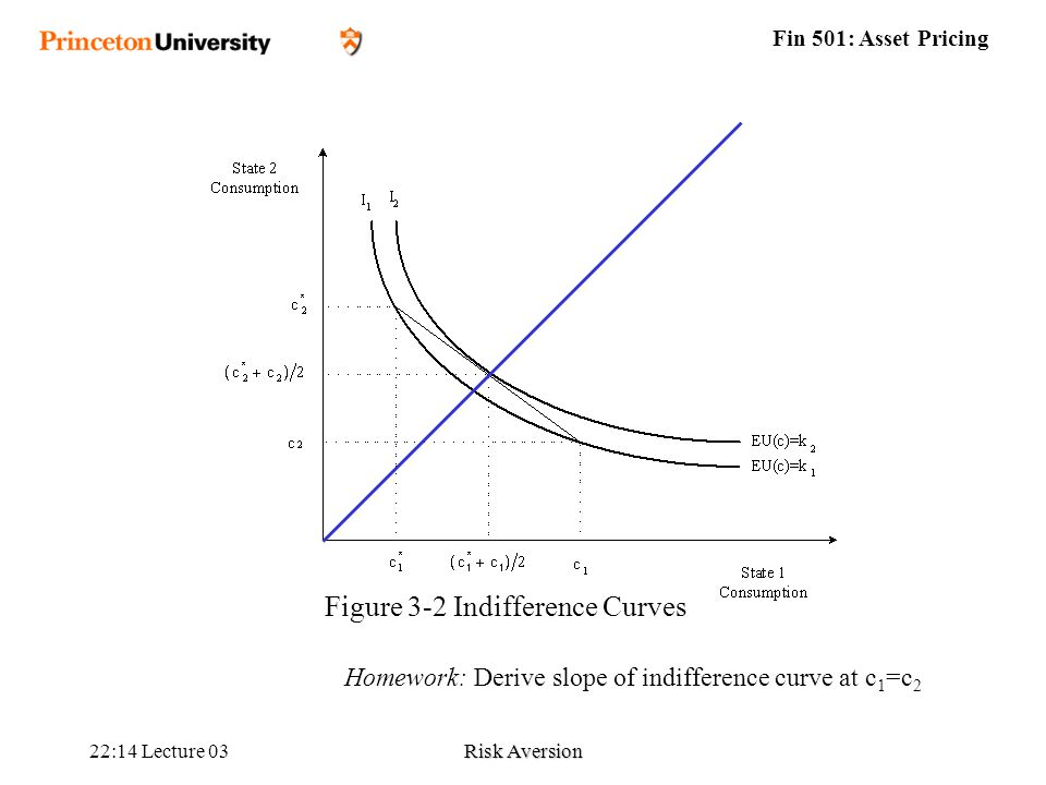 Figure 3-2 Indifference Curves