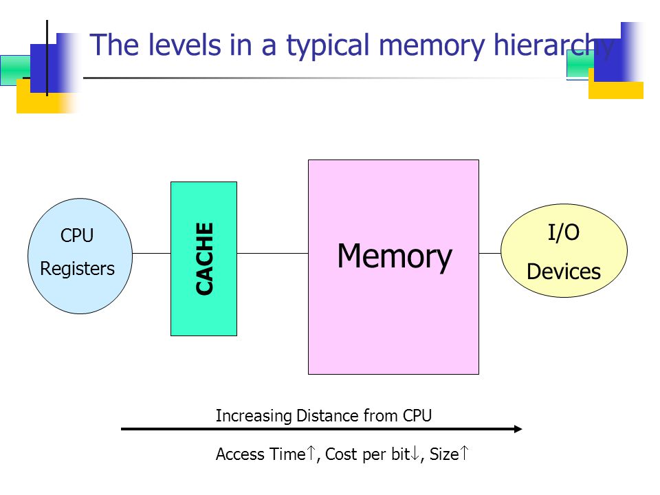 The levels in a typical memory hierarchy