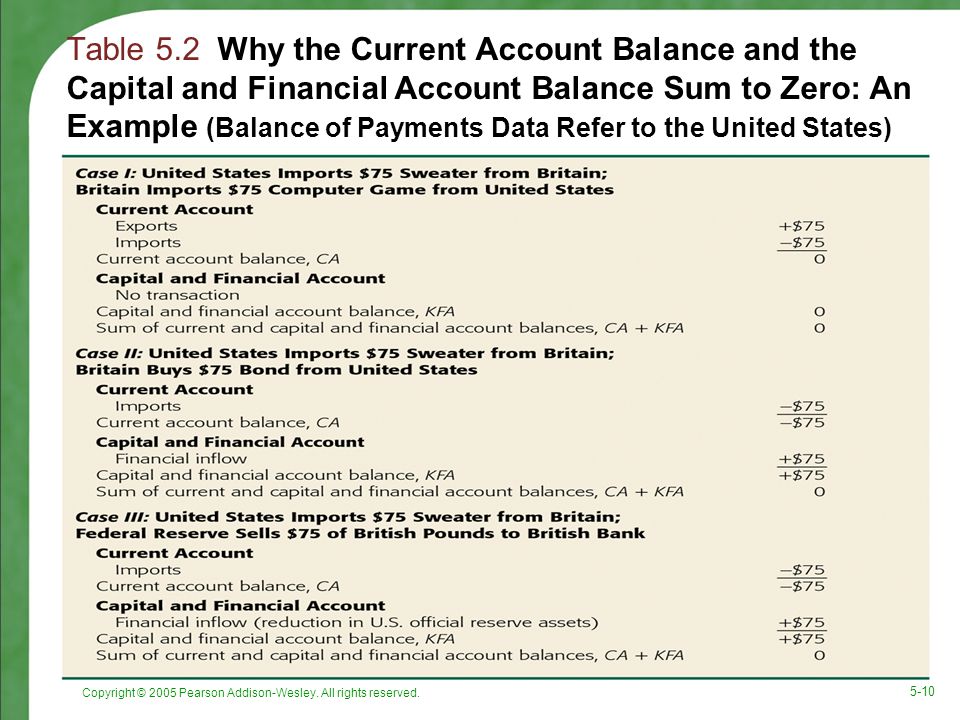 Table 5.2 Why the Current Account Balance and the Capital and Financial Account Balance Sum to Zero: An Example (Balance of Payments Data Refer to the United States)