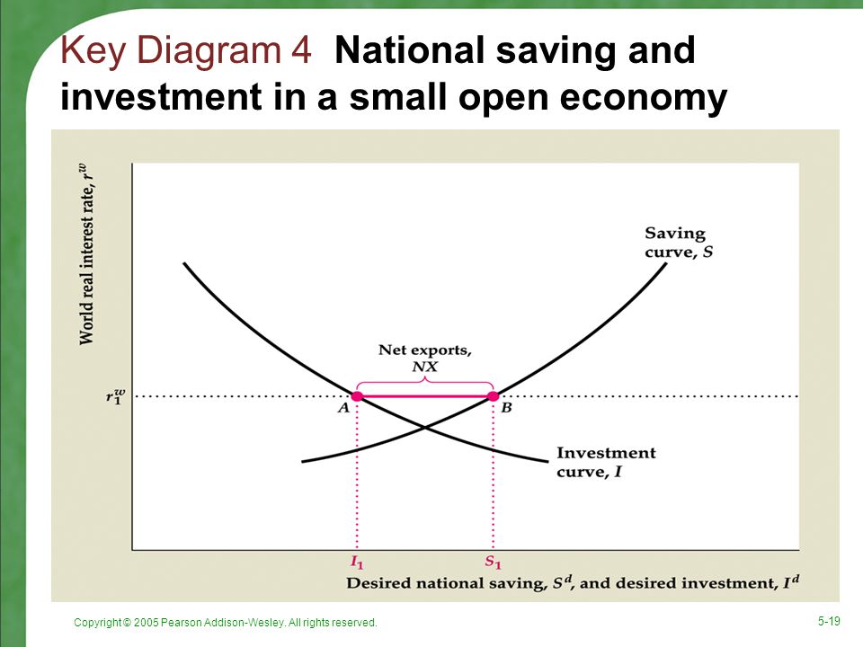Key Diagram 4 National saving and investment in a small open economy