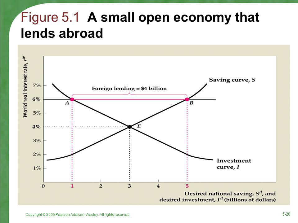 Figure 5.1 A small open economy that lends abroad