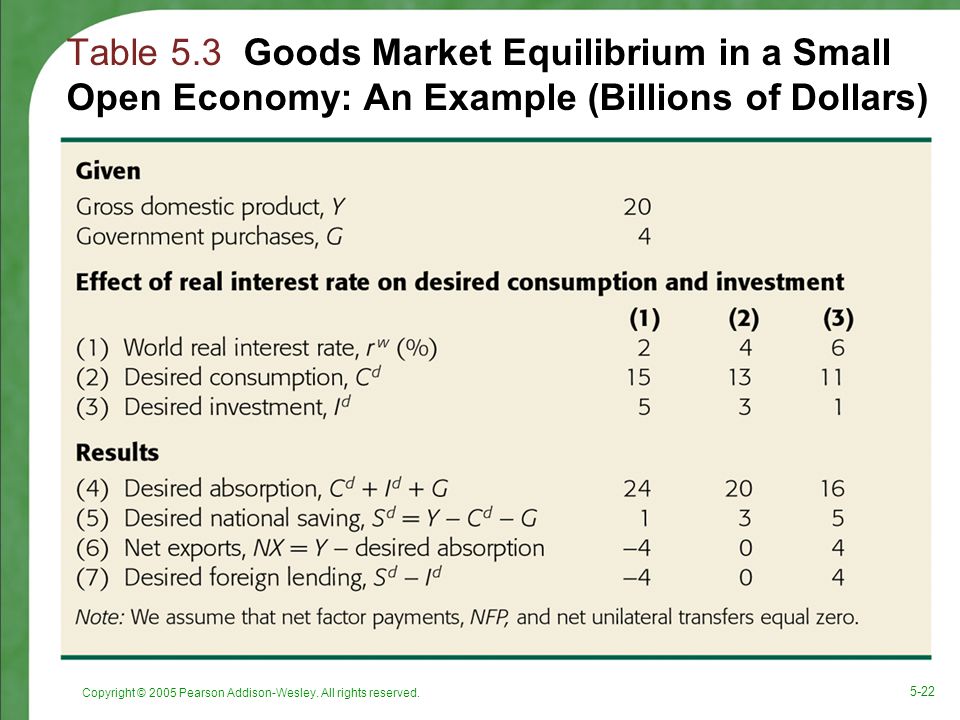 Table 5.3 Goods Market Equilibrium in a Small Open Economy: An Example (Billions of Dollars)