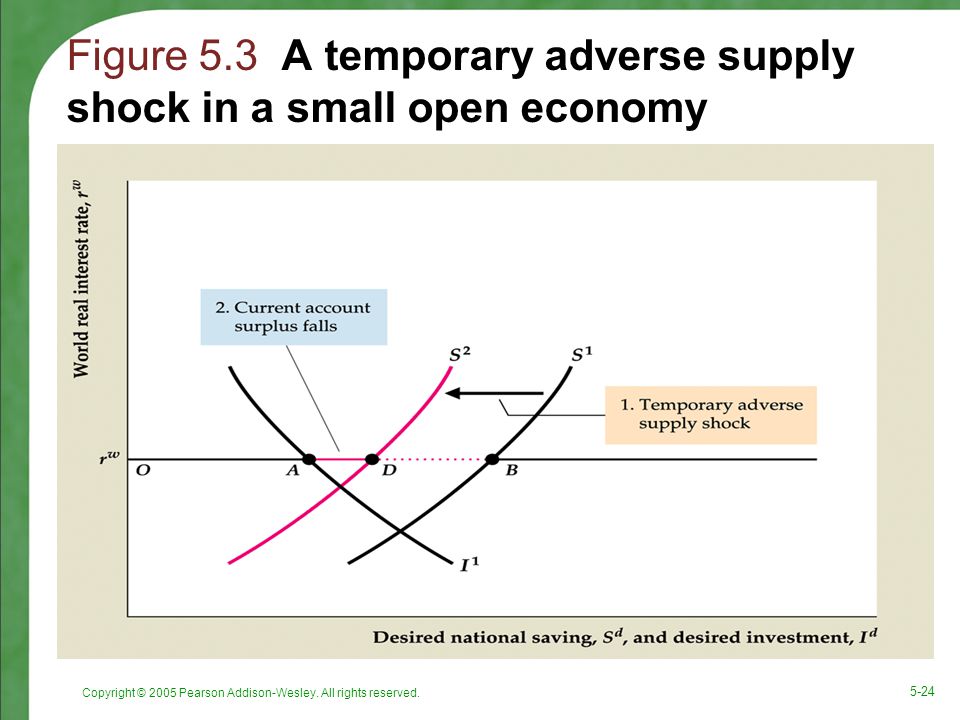Figure 5.3 A temporary adverse supply shock in a small open economy