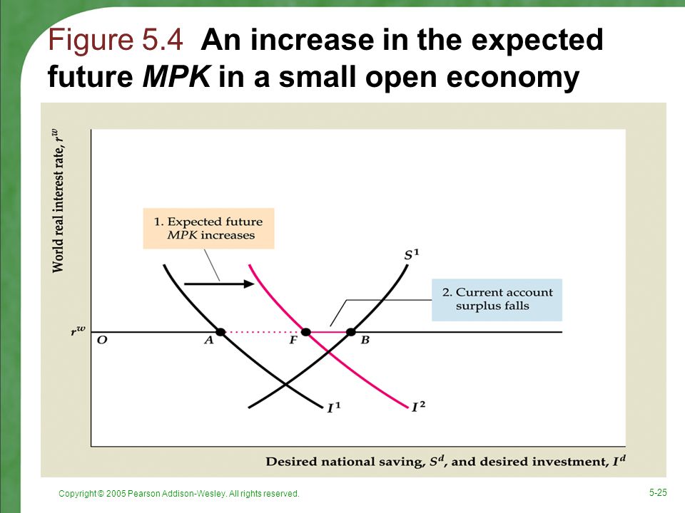 Figure 5.4 An increase in the expected future MPK in a small open economy