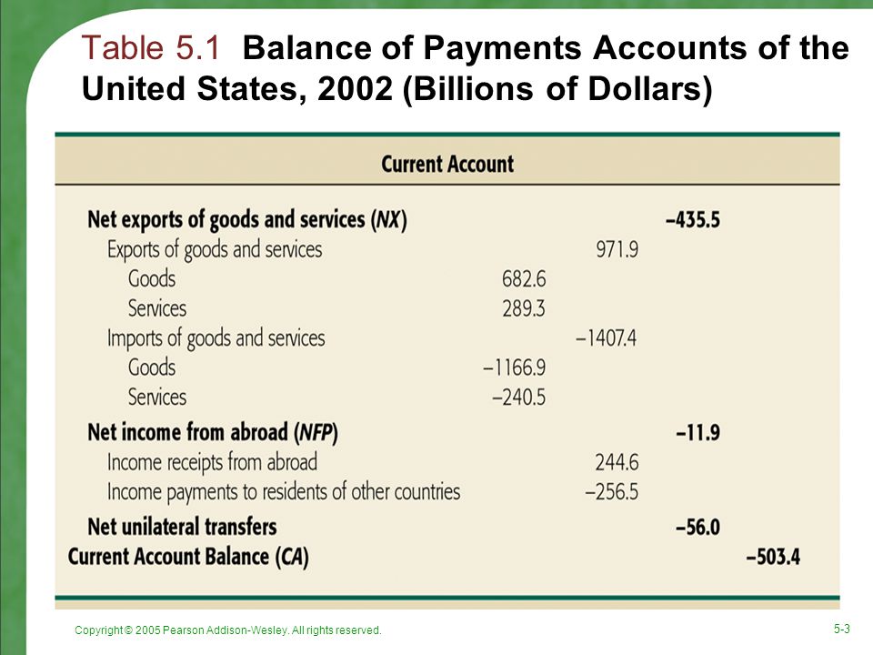 Table 5.1 Balance of Payments Accounts of the United States, 2002 (Billions of Dollars)